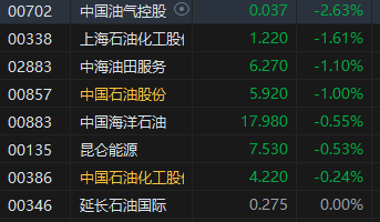 收评：港股恒指跌1.32% 科指跌1.57%哔哩哔哩跌超7%