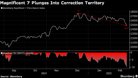 彭博科技股七巨头指数进入回调 特斯拉成为最大拖累
