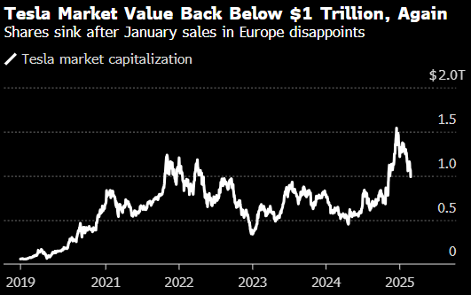 特斯拉市值跌破1万亿美元 欧洲销量暴跌