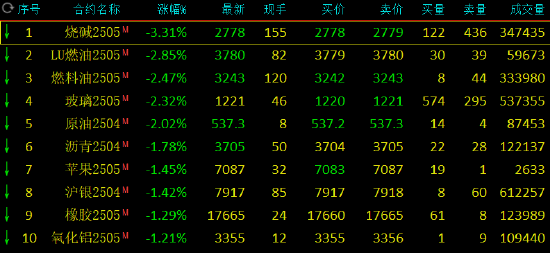 期市开盘：烧碱、低硫燃料油跌近3%