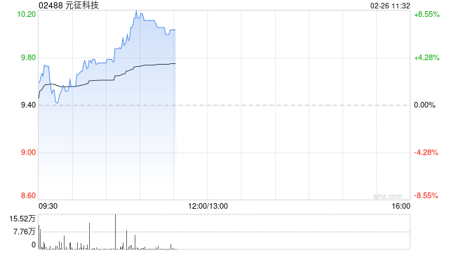 元征科技现涨超8% 推出AI驱动的智能维修助手