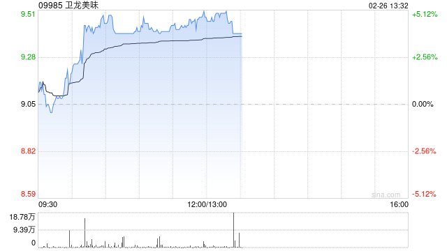 卫龙美味早盘涨超4% 近一周交易日累计涨超20%