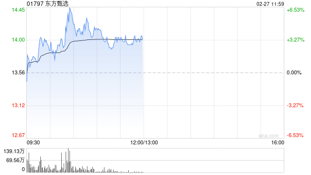 东方甄选盘中涨超6% 微信小店送礼订单数据亮眼