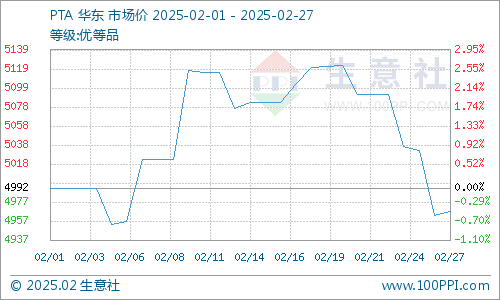 生意社：成本因素主导 2月PTA价格先涨后跌