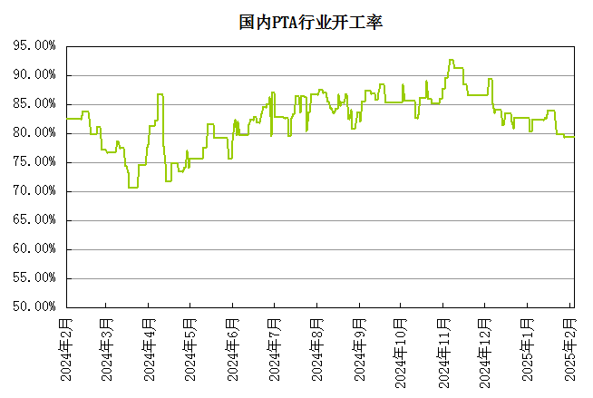 生意社：成本因素主导 2月PTA价格先涨后跌