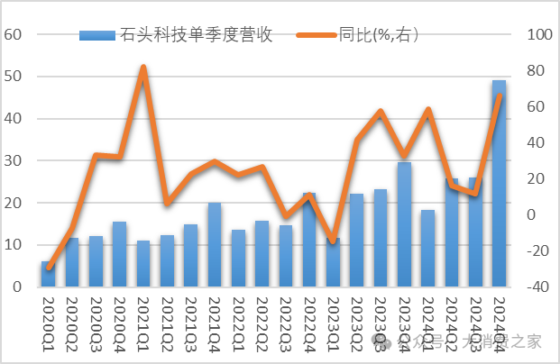 石头科技2024财报：四季度营收破纪录、投入加大或致利润未同步增长