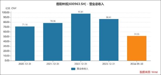 岳阳林纸管理水平待提升？资金占用总经理名义薪酬却不降反增 突击并购扭亏或埋商誉雷