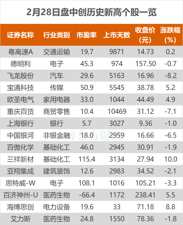 沪指跌1.98% 三祥新材、中国银河等创历史新高