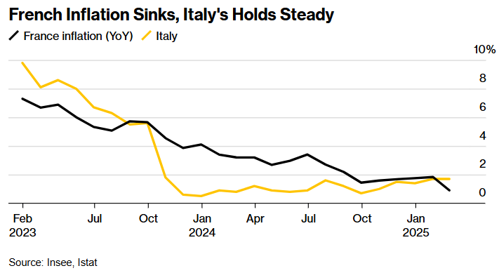 法国与意大利抗通胀进展积极 为欧洲央行降息预期添把火