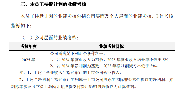 员工持股计划惊现“奇葩”案例，金桥信息今年小幅减亏就可获激励