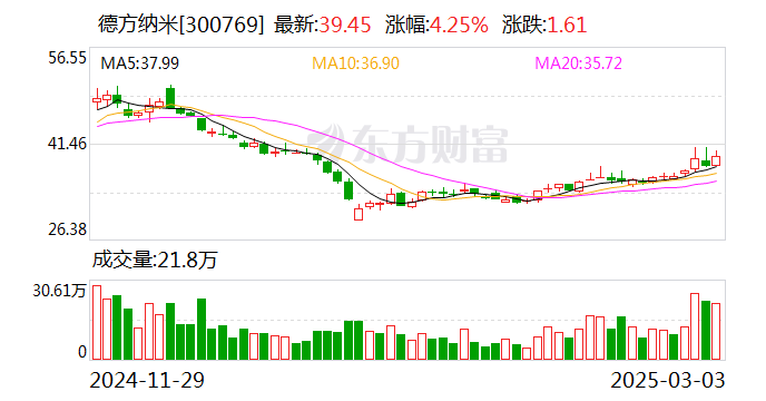 德方纳米：公司的补锂剂产品已通过下游客户验证，并开始小批量销售