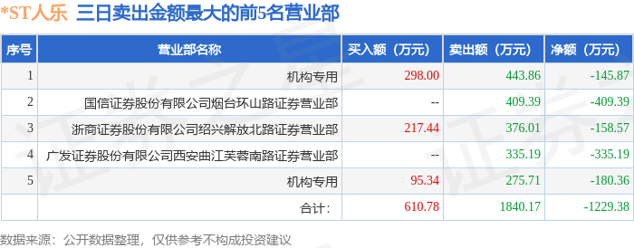 3月4日*ST人乐（002336）龙虎榜数据：机构净卖出306.36万元（3日）