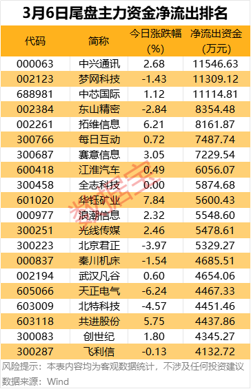 这5股尾盘获资金抢筹