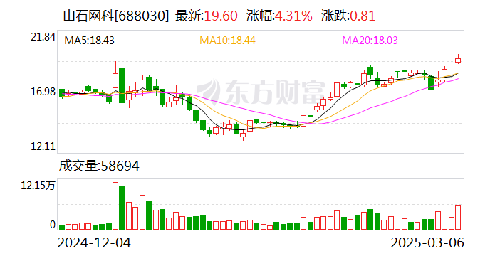 山石网科：不向下修正“山石转债”转股价格