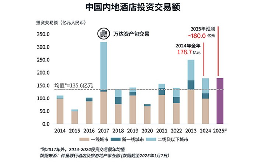 五星级饭店，为什么越来越少了？