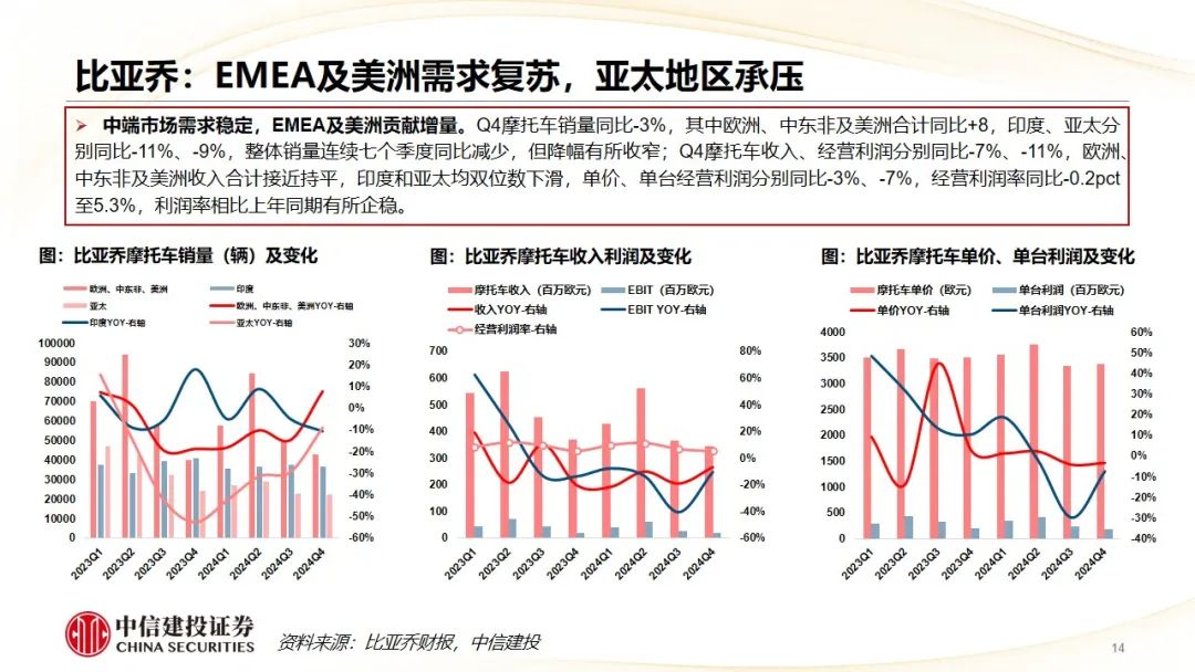 中信建投 | Q4摩托车海外需求复苏，东升西落趋势显著